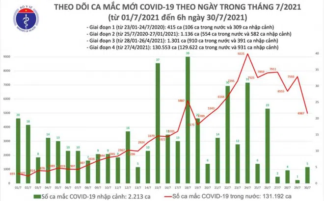Sáng 30/7: Chỉ còn 4 tỉnh đã qua 14 ngày không ghi nhận ca mắc mới