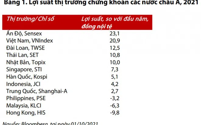 Lợi suất thị trường chứng khoán Việt Nam cao thứ hai Châu Á