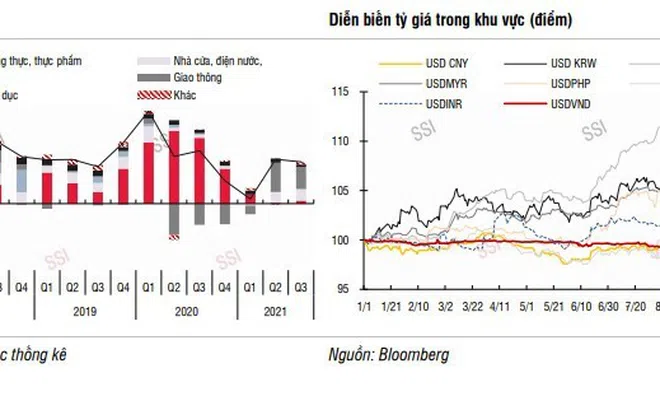 Lạm phát 9 tháng thấp nhất 5 năm: Cơ sở để duy trì nới lỏng chính sách tiền tệ và tài khóa