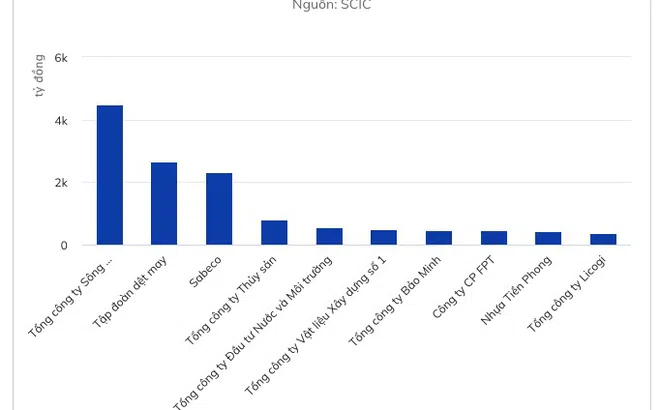Nhiệm vụ thoái vốn Nhà nước của SCIC trong Covid-19: Khó càng thêm khó!