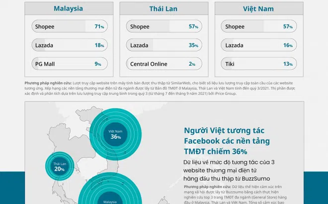 Việt Nam, Thái Lan, và Malaysia và thế 'Tam Quốc Diễn Nghĩa' trên thị trường thương mại điện tử
