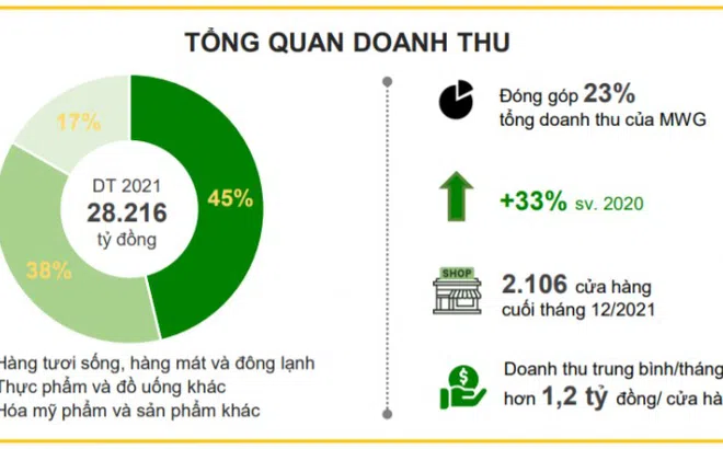 Doanh số vượt 1 tỷ USD trong năm 2021 nhưng vì sao Bách Hóa Xanh lại ngưng mở mới, CEO từ nhiệm?
