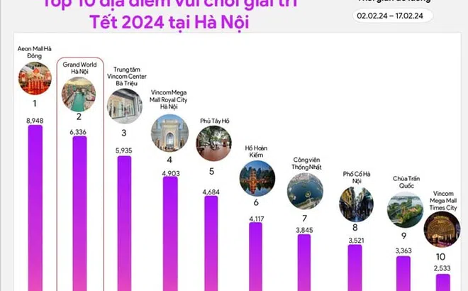 Grand World vươn top đầu danh sách 10 địa điểm vui chơi giải trí Tết 2024 tại Hà Nội