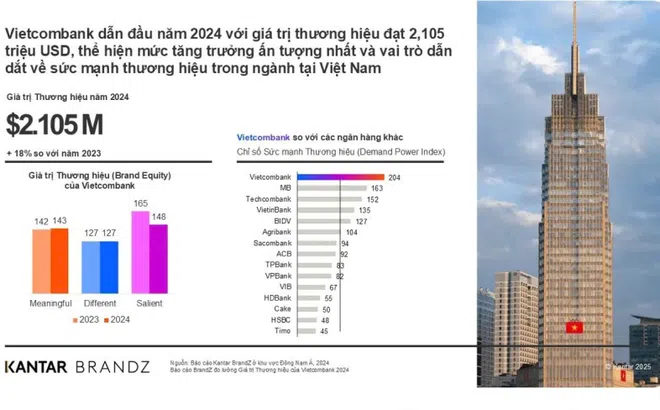 Vietcombank lần thứ ba liên tiếp vào Top 20 doanh nghiệp phát triển bền vững