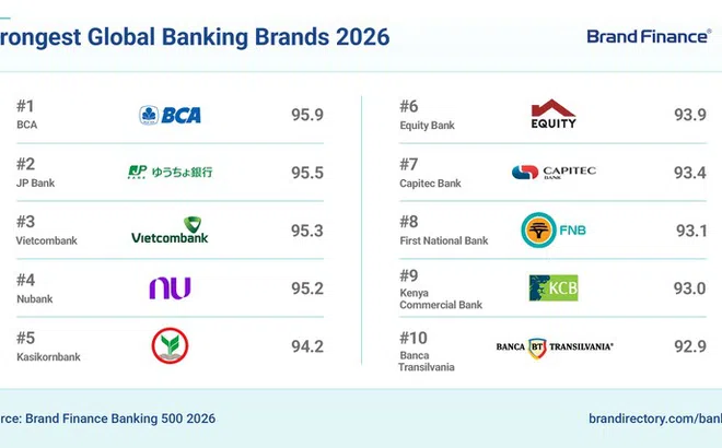 Vietcombank vào Top 3 thương hiệu ngân hàng mạnh nhất thế giới