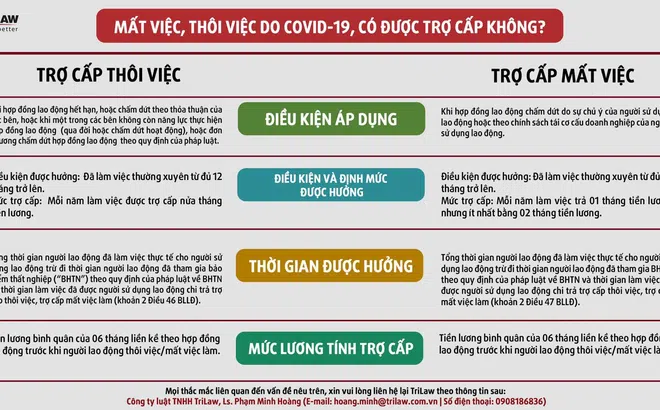 Mất việc, thôi việc do dịch bệnh Covid-19, hưởng trợ cấp như thế nào?