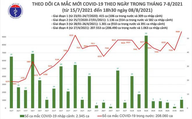 Ngày 8/8 ghi nhận 9.690 ca nhiễm mới, tăng 2.356 ca so với hôm qua