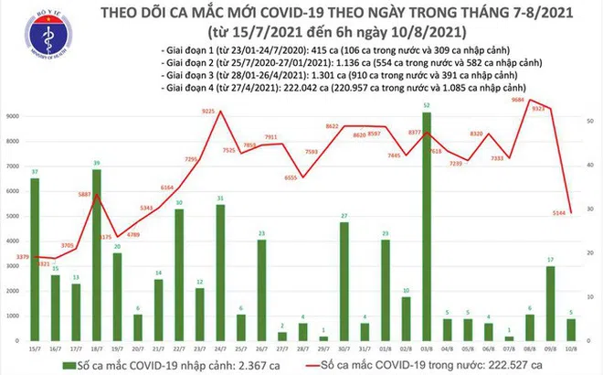 Sáng 10/8: Thêm 5.149 ca mắc, có 662 ca cộng đồng