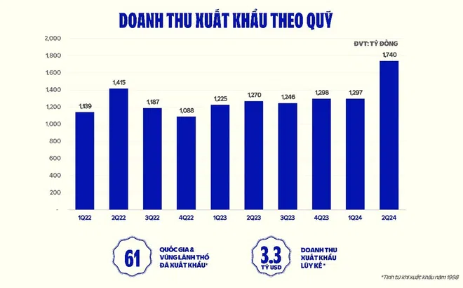 VINAMILK: Xuất khẩu sữa tăng mạnh, "thương hiệu Việt" có gì khi cạnh tranh quốc tế?