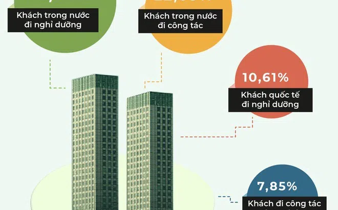Khách nội địa sẽ là cứu cánh để ngành khách sạn bước vào giai đoạn phục hồi