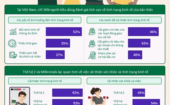 Niềm tin tài chính của người tiêu dùng khu vực châu Á Thái Bình Dương còn hạn chế
