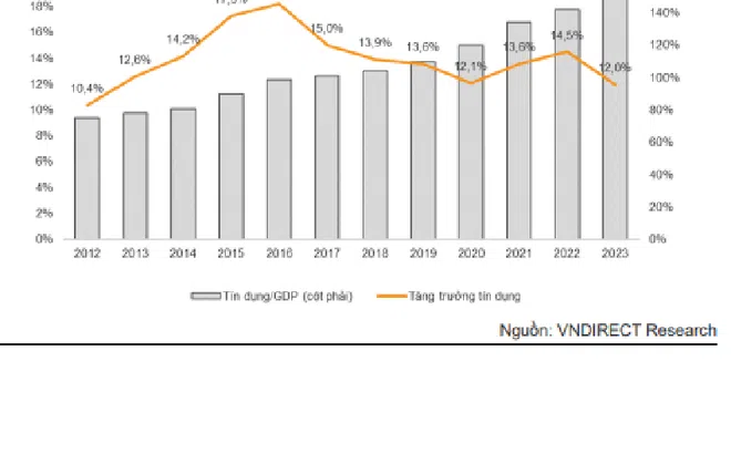 VNDirect: Tăng trưởng tín dụng sẽ chậm lại và đạt khoảng 12% năm 2023