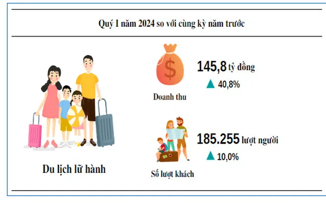 Quảng Bình: Số lượt khách du lịch lữ hành tăng 10,0% ở quý 1/2024