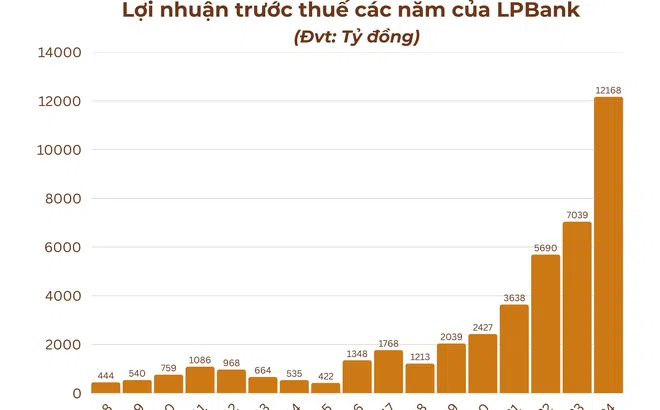 LPBank gia nhập câu lạc bộ lợi nhuận 10 nghìn tỷ