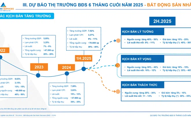 Dự báo thị trường BĐS nhà ở 6 tháng cuối năm 2025: 3 kịch bản tăng trưởng