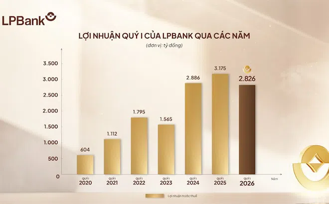 LPBank đạt gần 2.900 tỷ đồng lợi nhuận Quý I/2026, tăng cường bộ đệm dự phòng ngay từ đầu năm